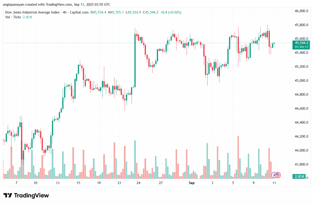 تحليل مؤشر داو جونز US30 DOW JONES-11-9-2025
