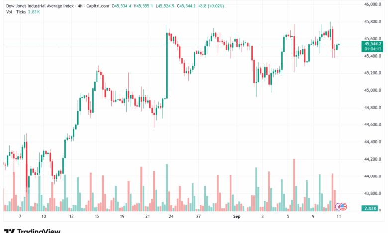 تحليل مؤشر داو جونز US30 DOW JONES-11-9-2025