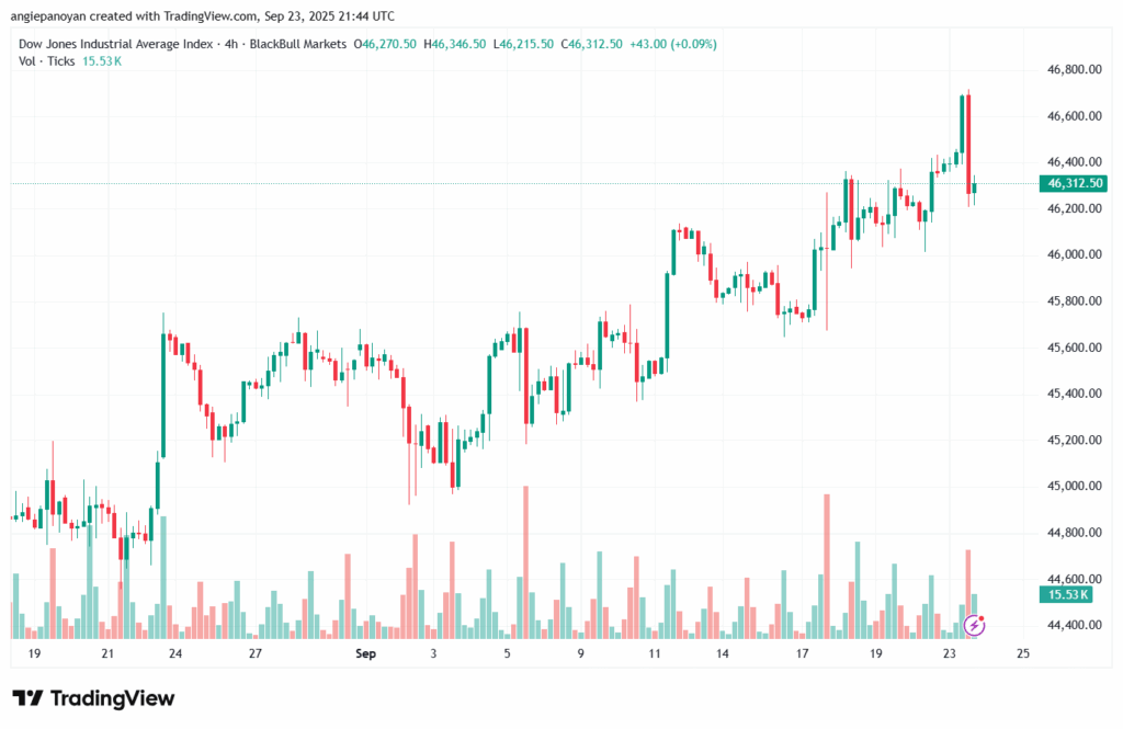 تحليل مؤشر داو جونز US30 DOW JONES-24-9-2025