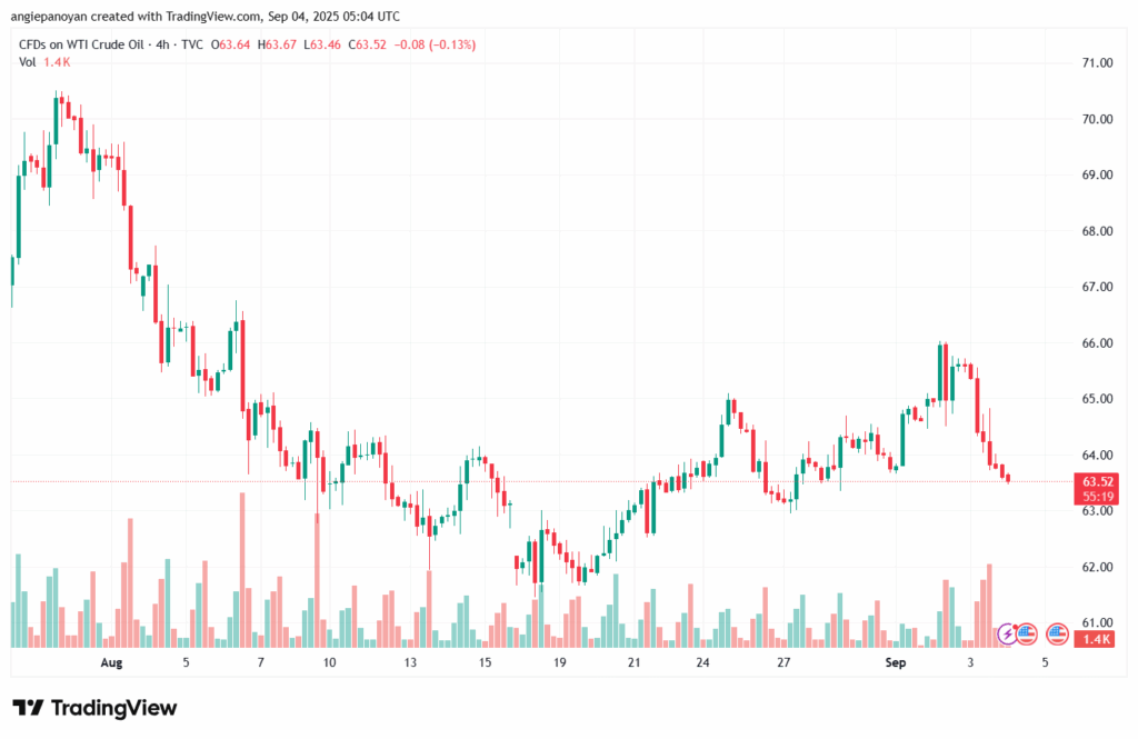 تحليل النفط CRUDE OIL -04-9-2025