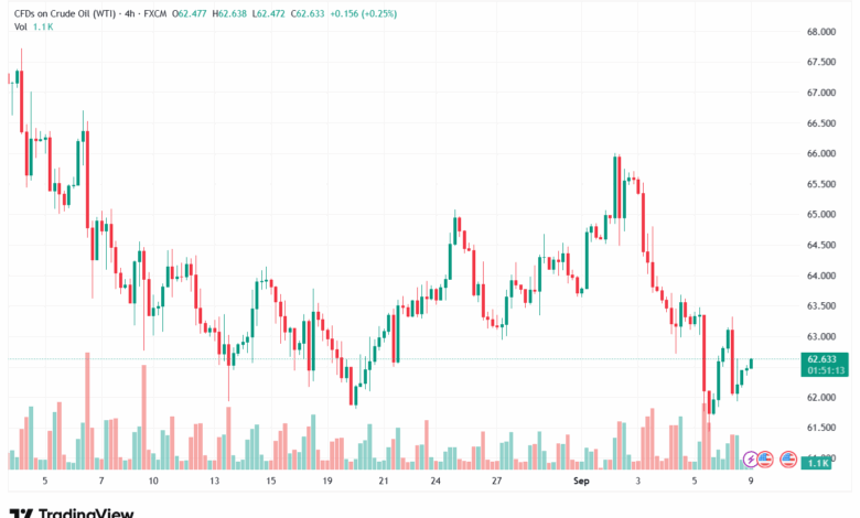تحليل النفط CRUDE OIL -09-9-2025