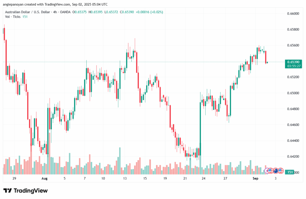 تحليل-AUDUSD-02-9-2025