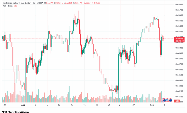 تحليل-AUDUSD-03-9-2025