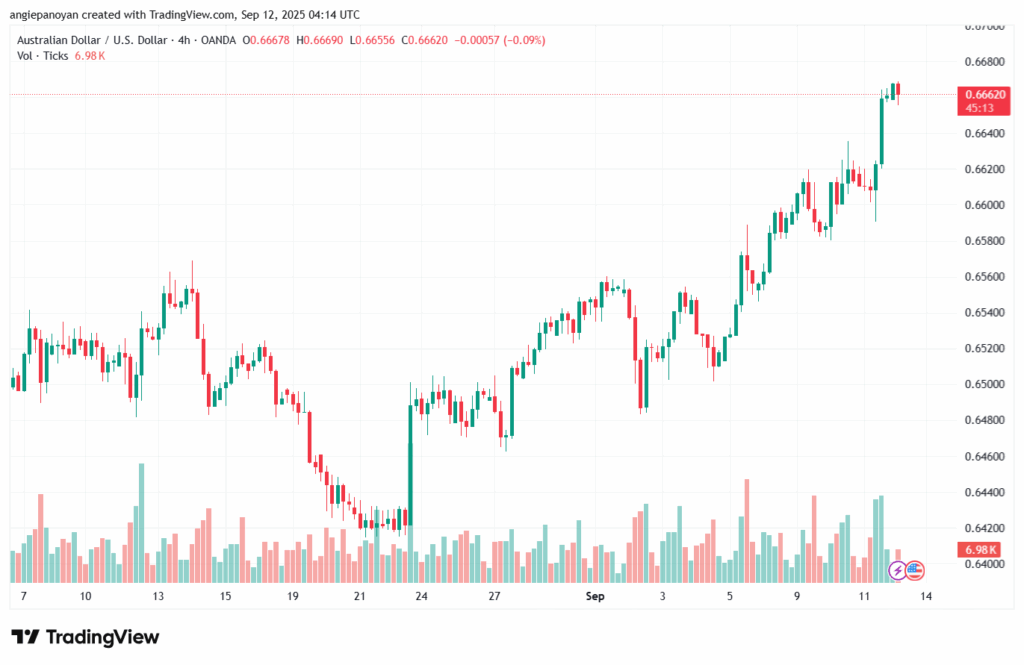 تحليل-AUDUSD-12-9-2025