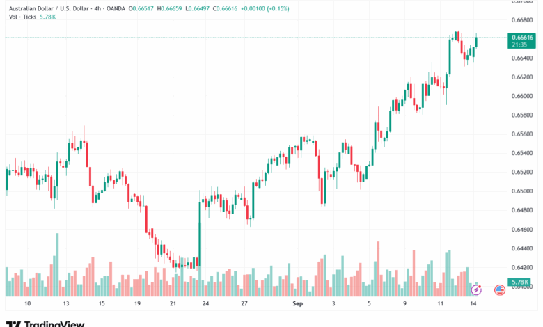 تحليل-AUDUSD-15-9-2025