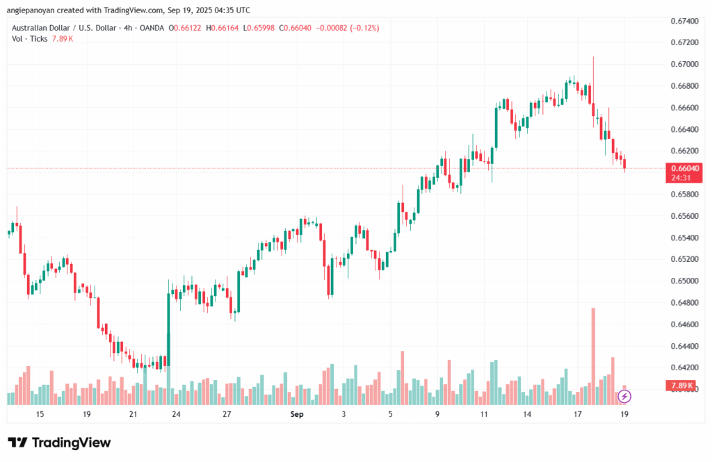 تحليل-AUDUSD-19-9-2025