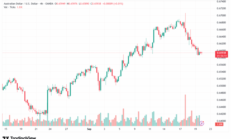 تحليل-AUDUSD-22-9-2025