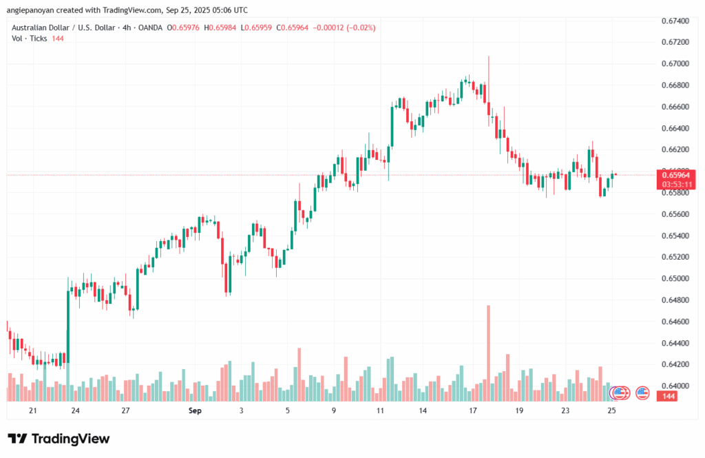 تحليل-AUDUSD-25-9-2025