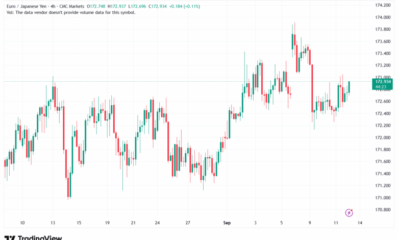 تحليل-EURJPY-12-9-2025