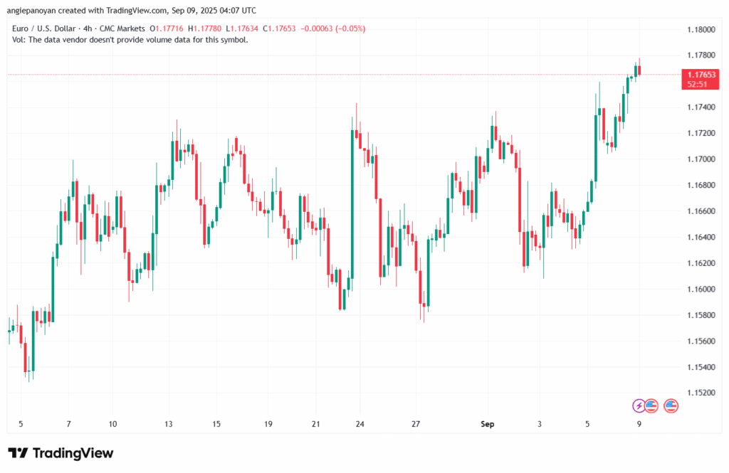 تحليل EURUSD-09-9-2025