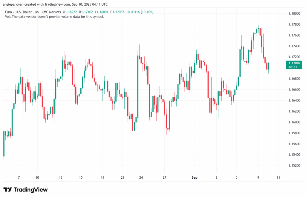تحليل EURUSD-10-9-2025