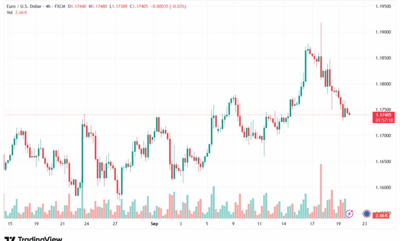 تحليل EURUSD-22-9-2025
