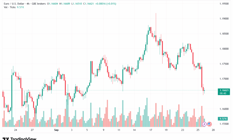 تحليل EURUSD-26-9-2025