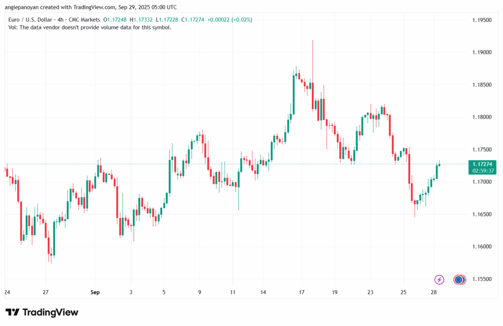 تحليل EURUSD-29-9-2025