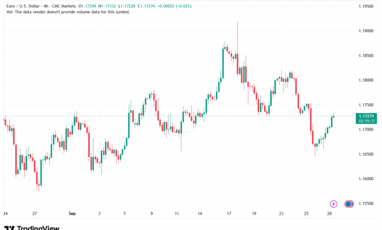 تحليل EURUSD-29-9-2025