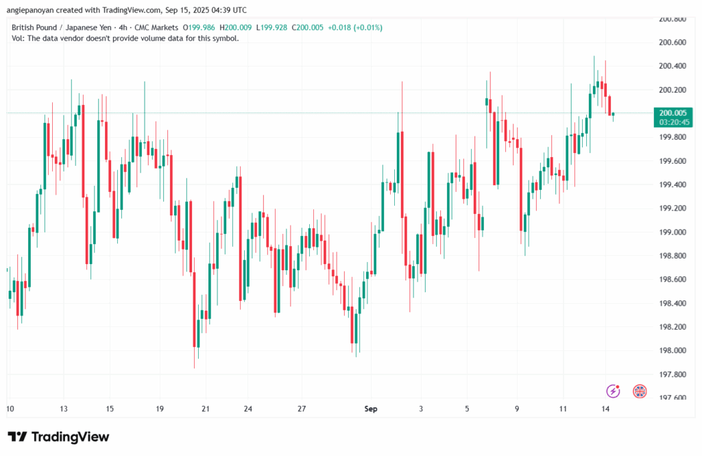تحليل-GBPJPY-15-9-2025