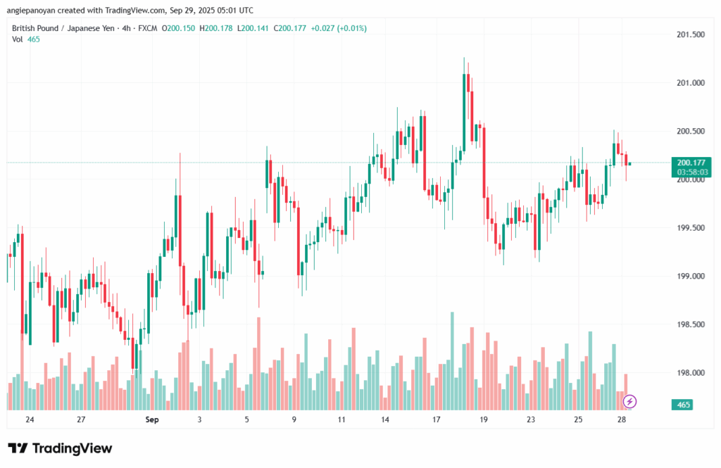 تحليل-GBPJPY-29-9-2025