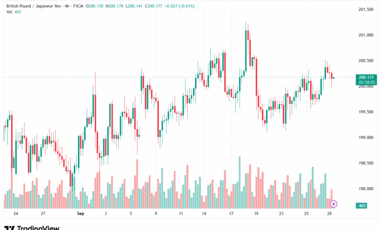 تحليل-GBPJPY-29-9-2025