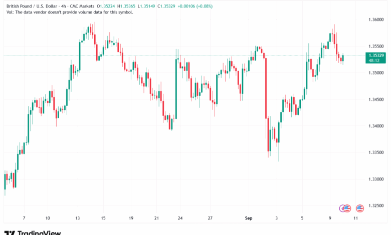 تحليل-GBPUSD-10-9-2025
