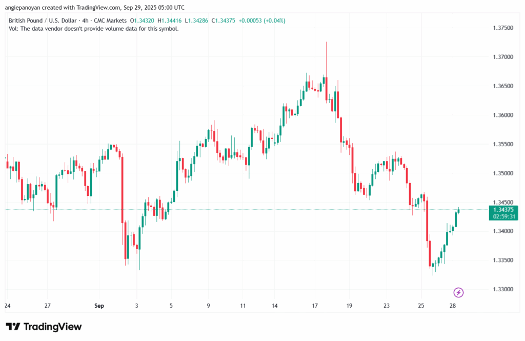 تحليل-GBPUSD-29-9-2025