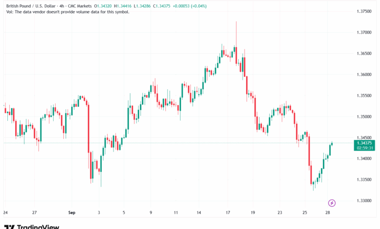 تحليل-GBPUSD-29-9-2025