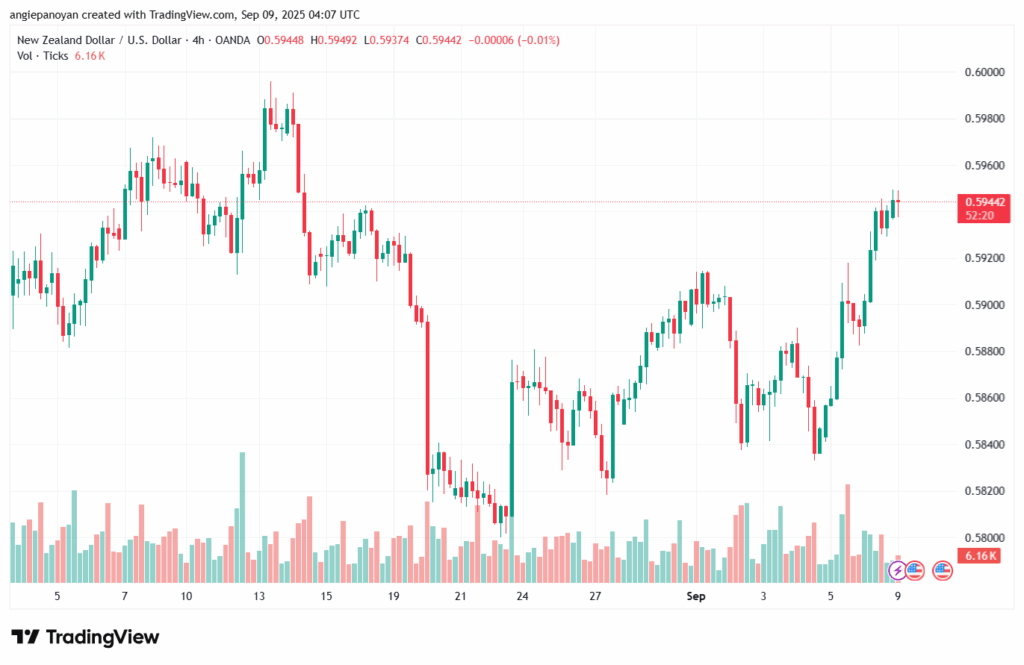 تحليل-NZDUSD-09-9-2025