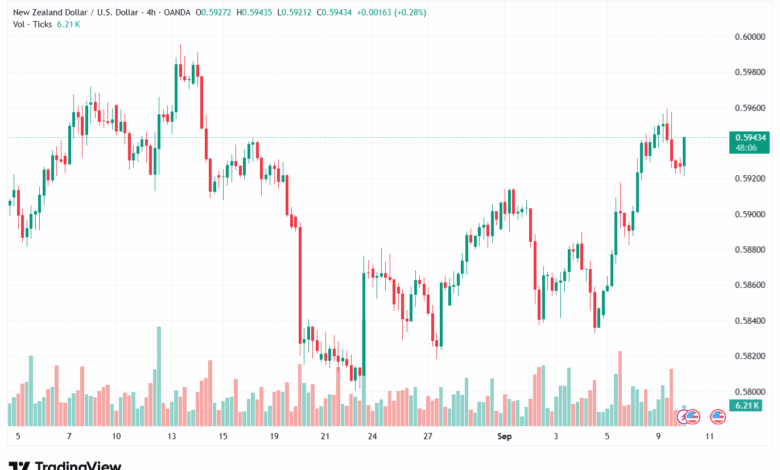 تحليل-NZDUSD-10-9-2025