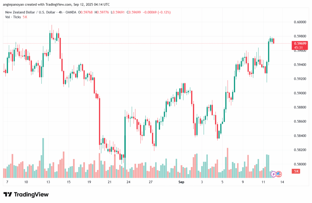 تحليل-NZDUSD-12-9-2025