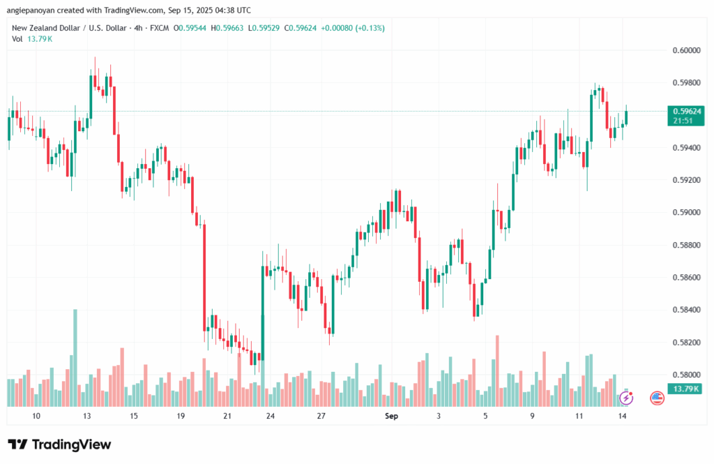 تحليل-NZDUSD-15-9-2025