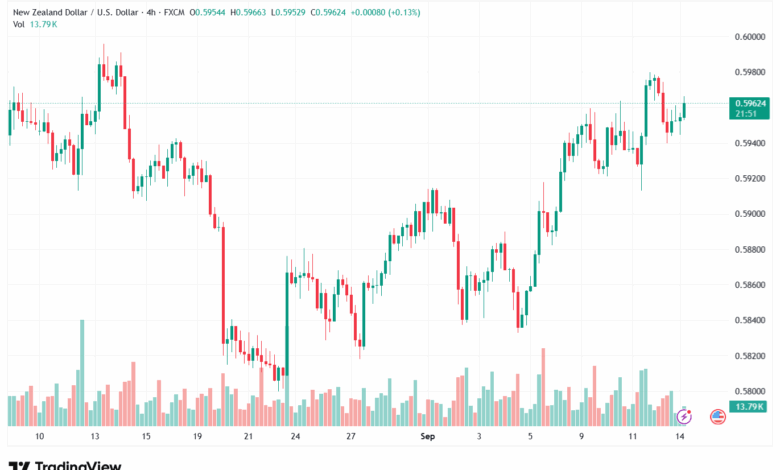 تحليل-NZDUSD-15-9-2025