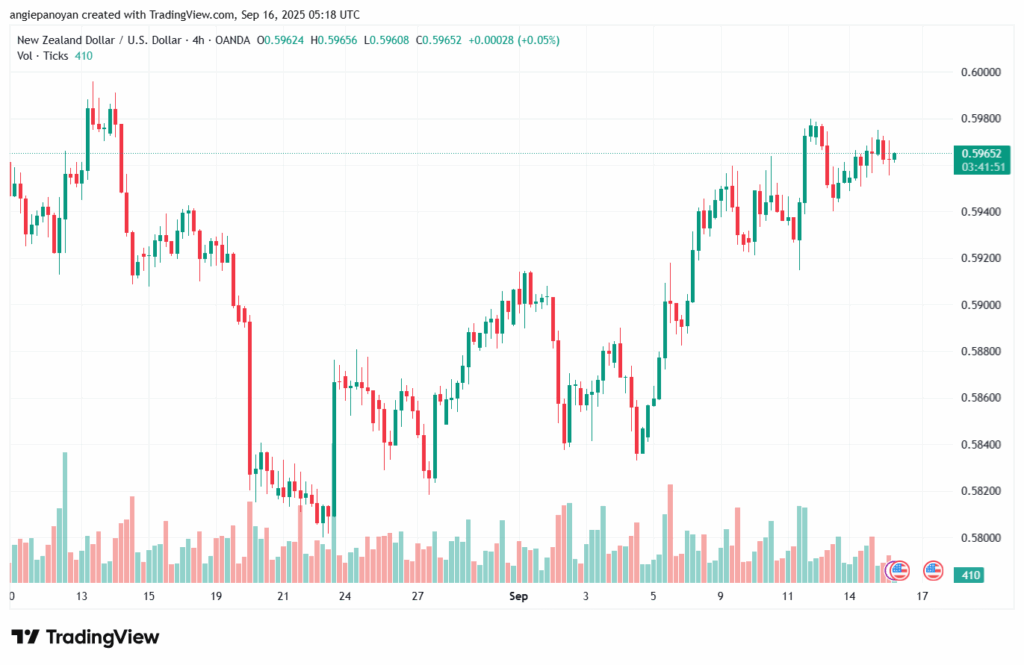 تحليل-NZDUSD-16-9-2025