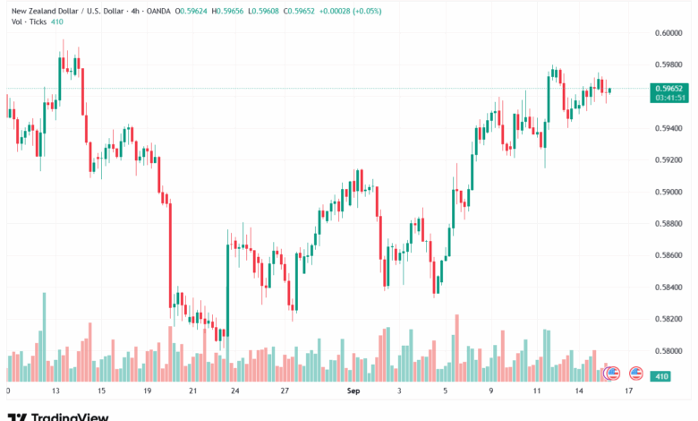 تحليل-NZDUSD-16-9-2025