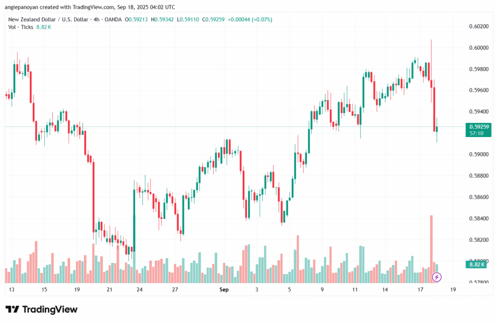 تحليل-NZDUSD-18-9-2025
