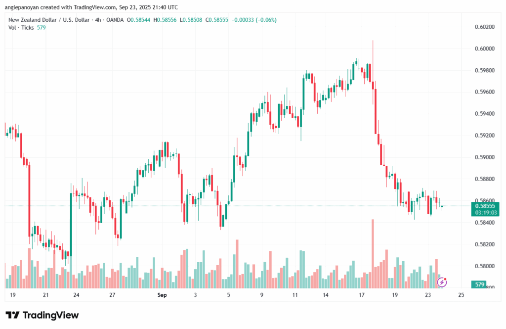 تحليل-NZDUSD-24-9-2025