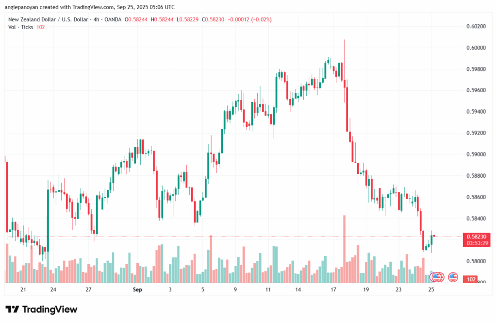 تحليل-NZDUSD-25-9-2025