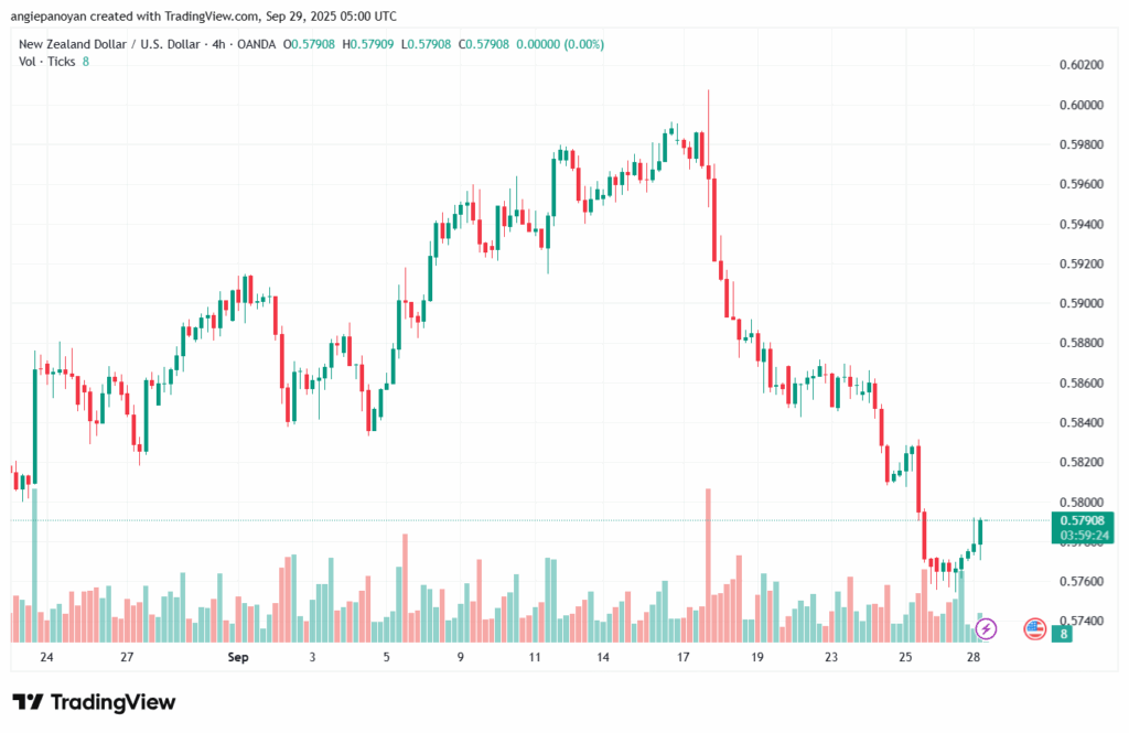 تحليل-NZDUSD-29-9-2025