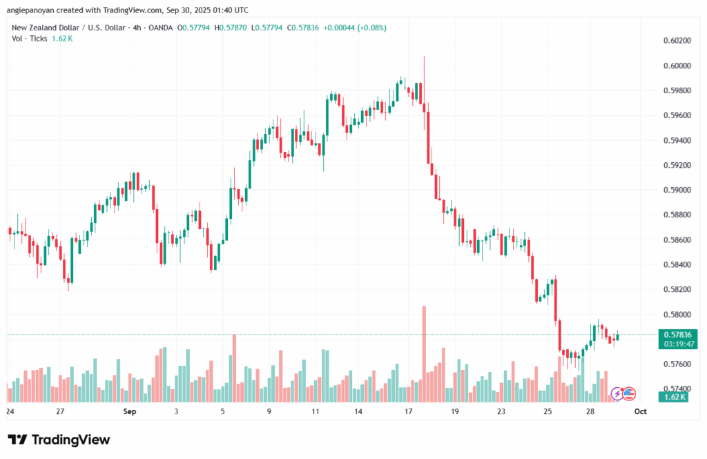 تحليل-NZDUSD-30-9-2025