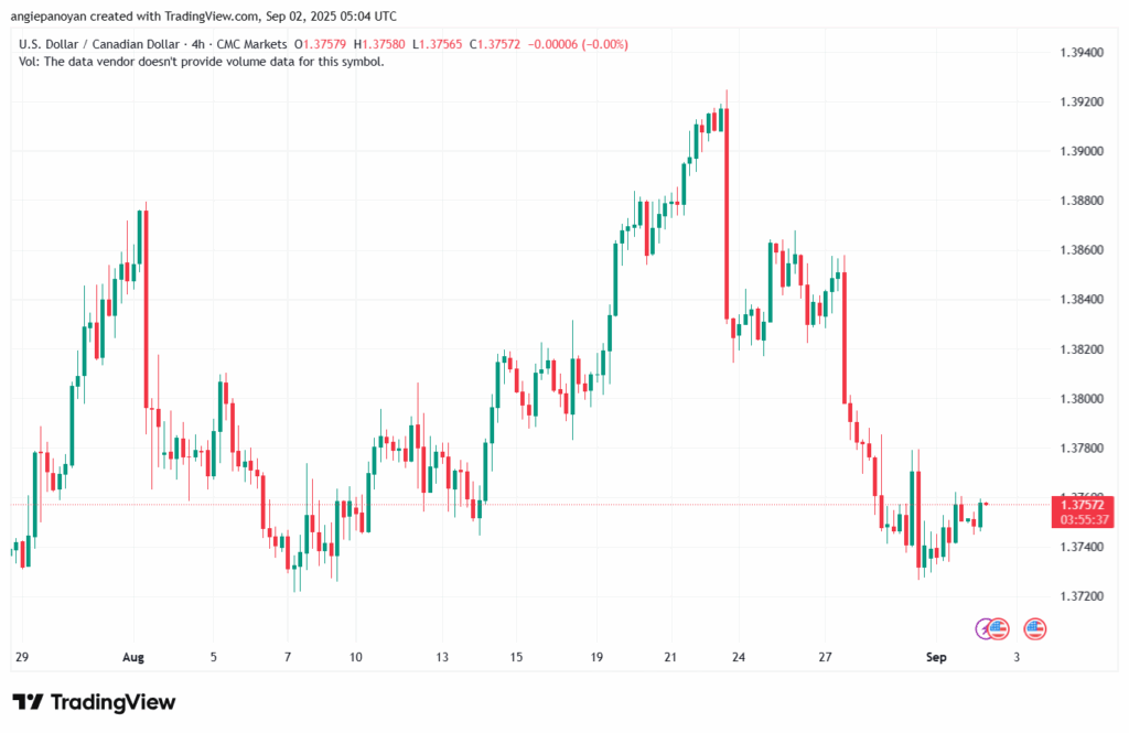 تحليل-USDCAD-02-9-2025