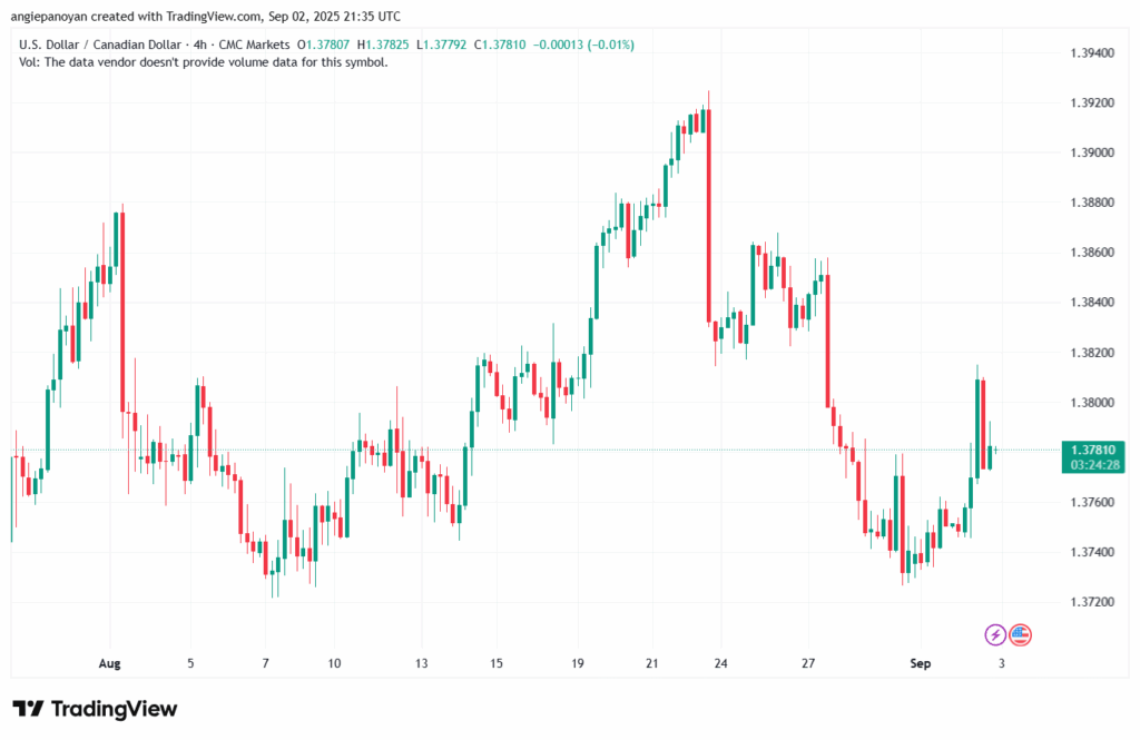تحليل-USDCAD-03-9-2025