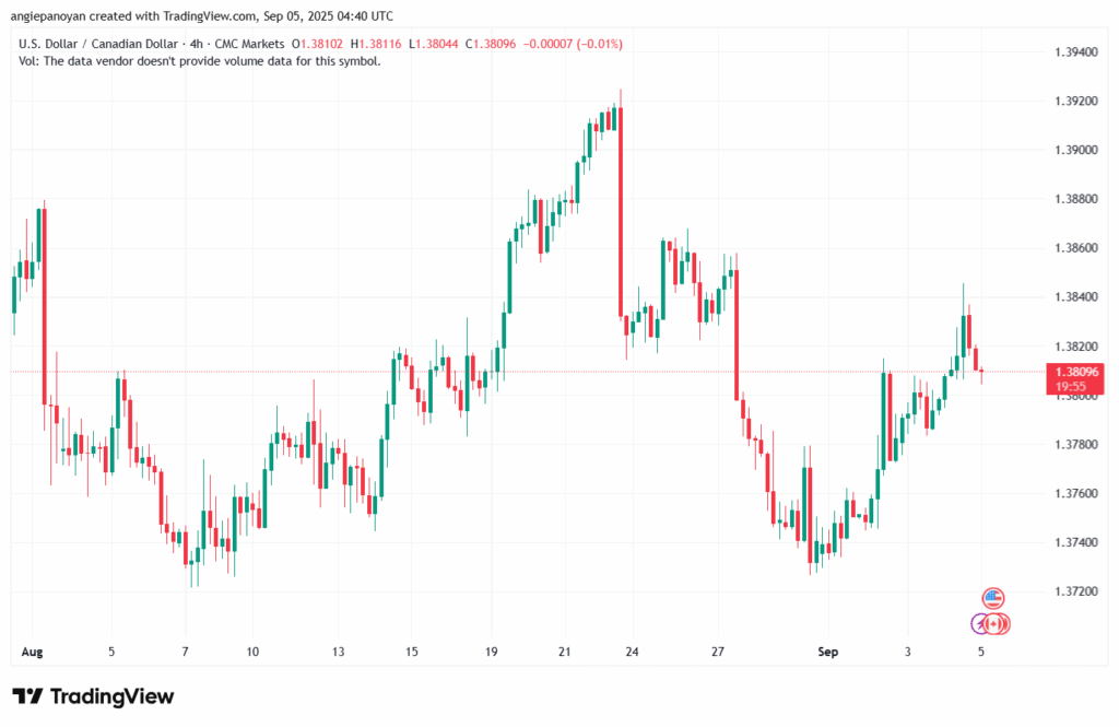 تحليل-USDCAD-05-9-2025