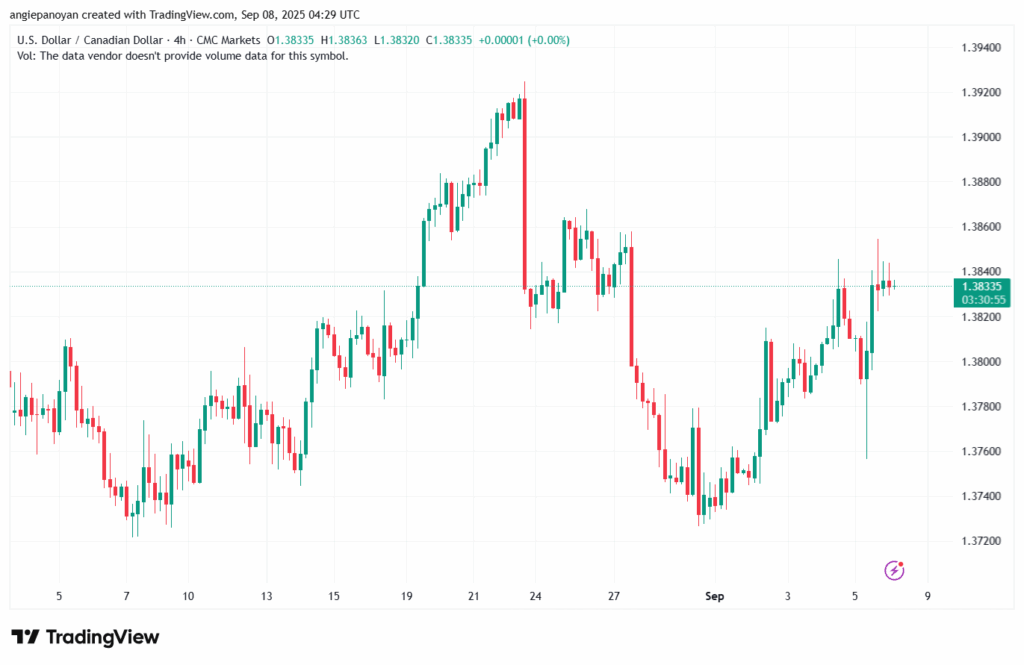 تحليل-USDCAD-08-9-2025