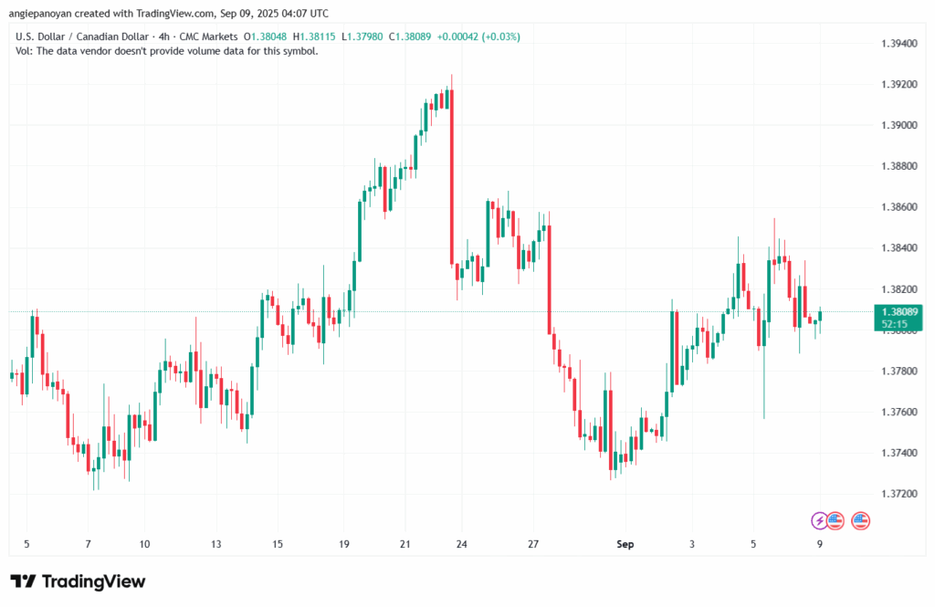 تحليل-USDCAD-09-9-2025