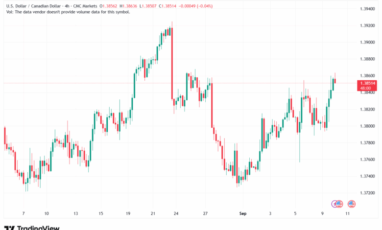 تحليل-USDCAD-10-9-2025