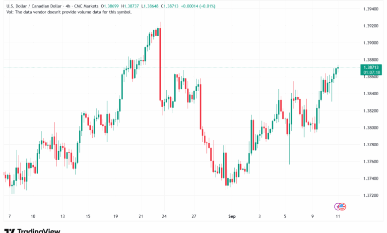 تحليل-USDCAD-11-9-2025
