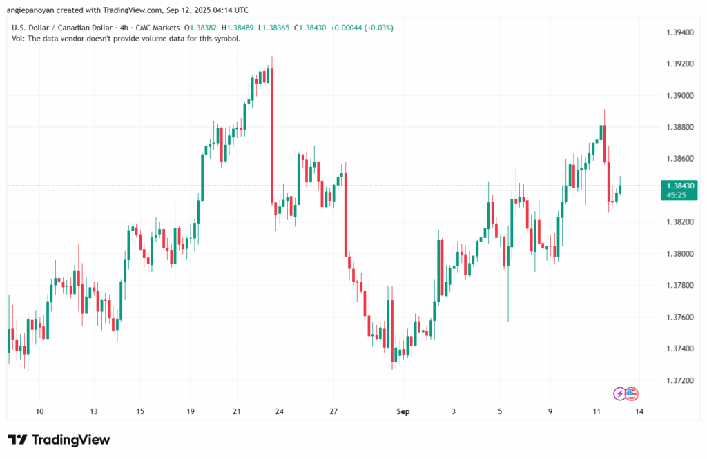 تحليل-USDCAD-12-9-2025