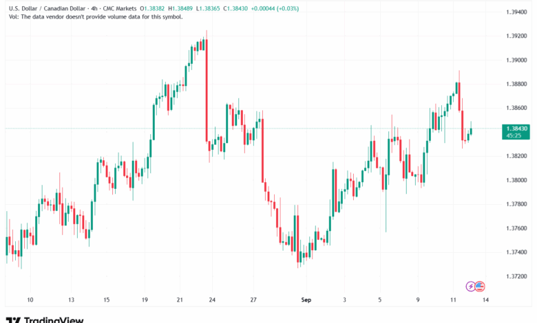 تحليل-USDCAD-12-9-2025
