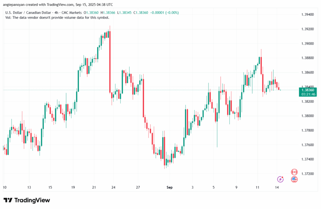 تحليل-USDCAD-15-9-2025