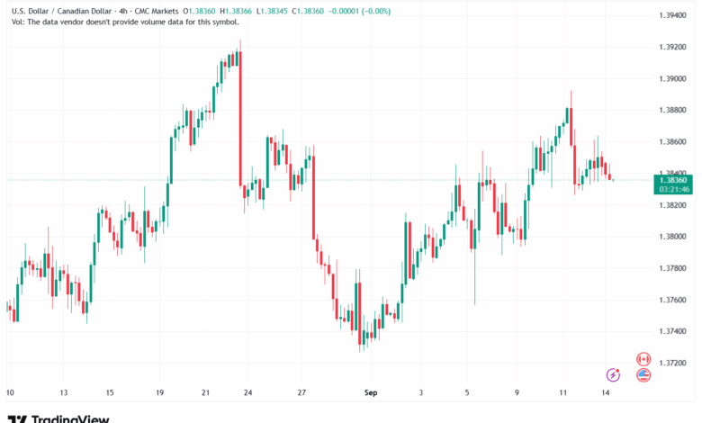 تحليل-USDCAD-15-9-2025