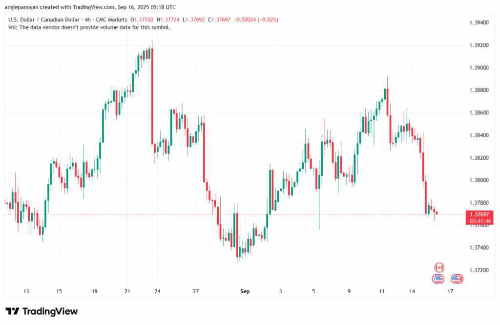 تحليل-USDCAD-16-9-2025