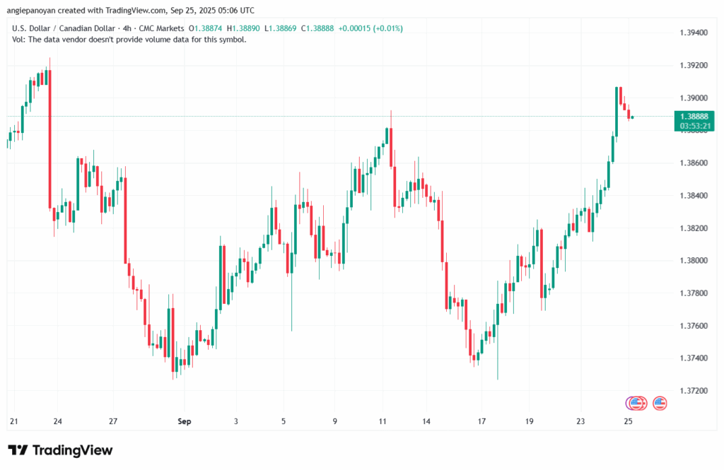 تحليل-USDCAD-25-9-2025